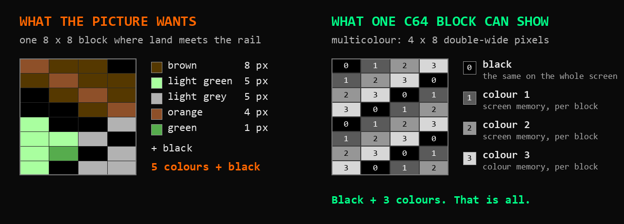Left: a real block from the game where grass and castle stone meet the rail, wanting brown, light green, light grey, orange and green. Right: a C64 multicolour block, 4 x 8 pixels, black plus three colours from screen memory and colour memory