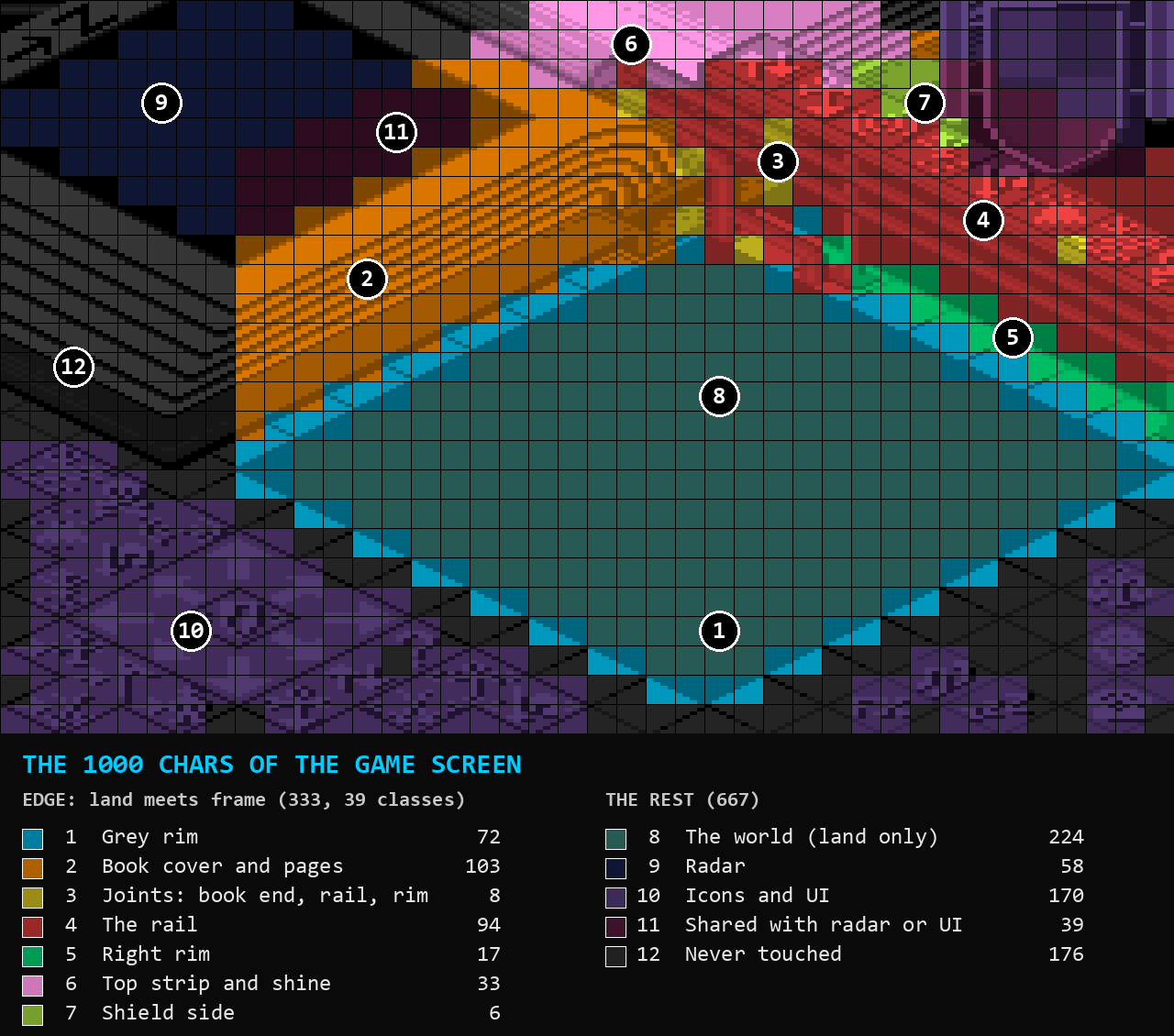 The game screen with every char tinted by its role: the world in the middle, the grey rim round it in cyan, the book cover and pages in orange, the rail in red, the right rim in green, the top strip in pink, the shield side in lime, the joints in yellow, plus the radar, the icons, the shared chars and the chars that are never touched